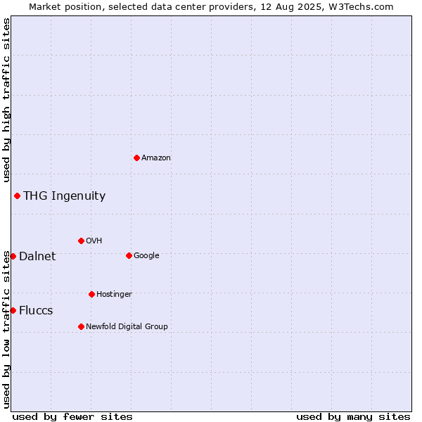 Market position of THG Ingenuity vs. Fluccs vs. Dalnet