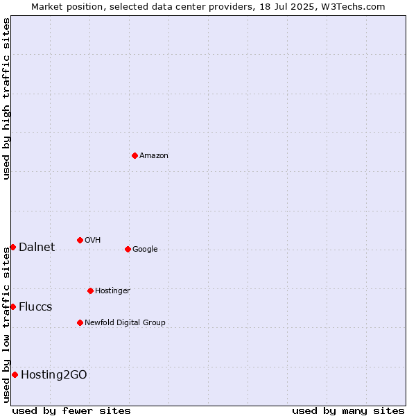 Market position of Hosting2GO vs. Fluccs vs. Dalnet