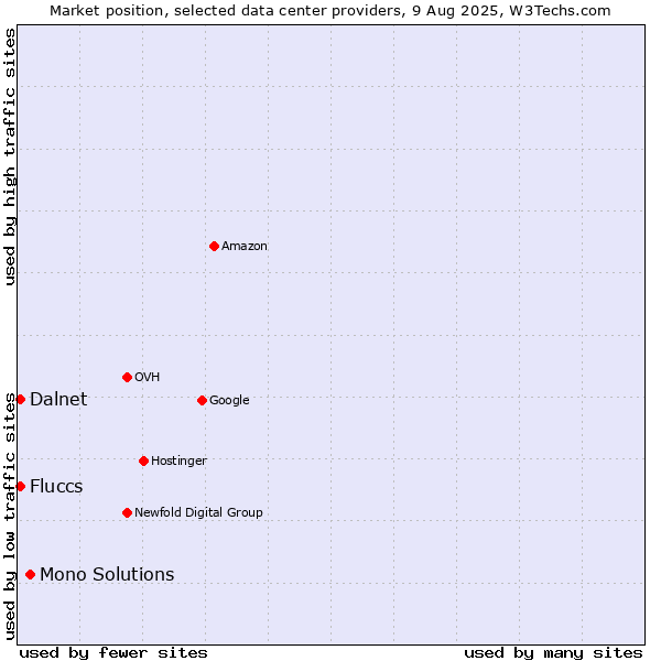 Market position of Mono Solutions vs. Fluccs vs. Dalnet