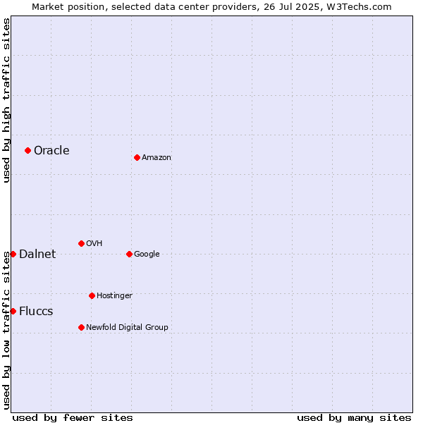 Market position of Oracle vs. Fluccs vs. Dalnet