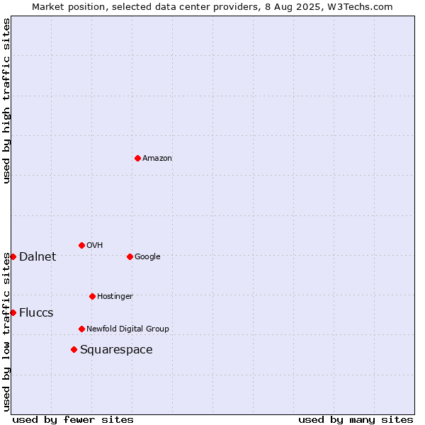 Market position of Squarespace vs. Fluccs vs. Dalnet