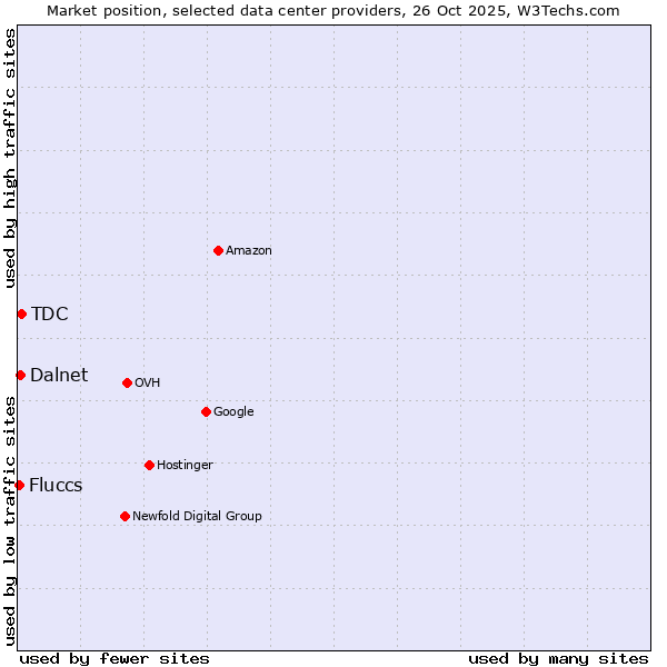 Market position of TDC vs. Dalnet vs. Fluccs
