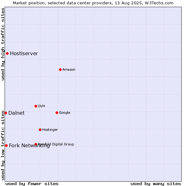 Market position of Hostiserver vs. Fork Networking vs. Dalnet