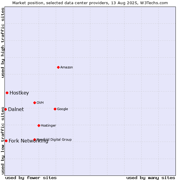 Market position of Hostkey vs. Fork Networking vs. Dalnet