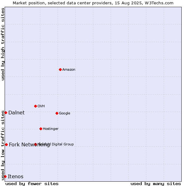 Market position of Fork Networking vs. Dalnet vs. Itenos