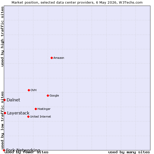 Market position of Layerstack vs. Dalnet vs. Fork Networking