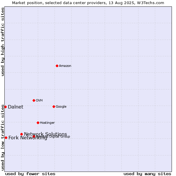Market position of Network Solutions vs. Fork Networking vs. Dalnet