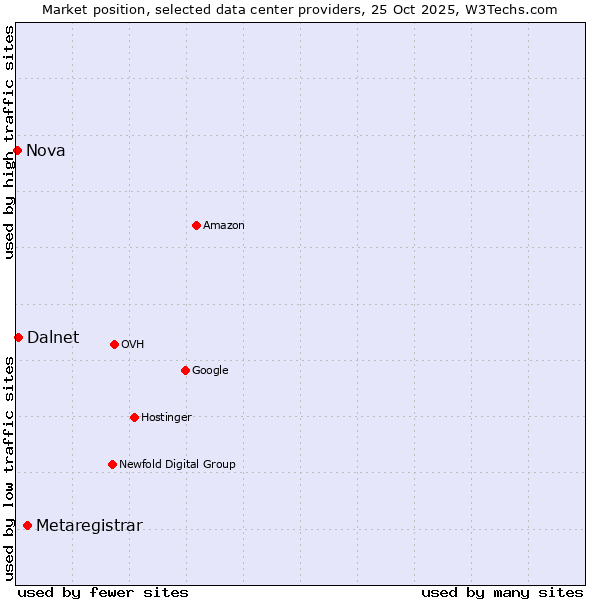 Market position of Metaregistrar vs. Dalnet vs. Nova