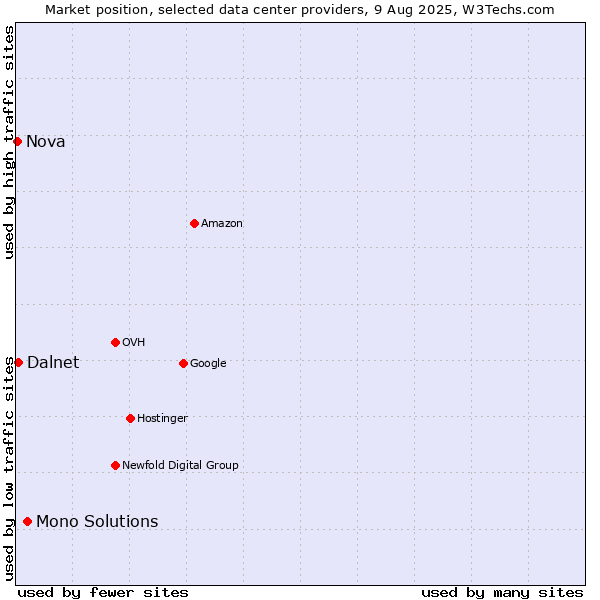 Market position of Mono Solutions vs. Dalnet vs. Nova