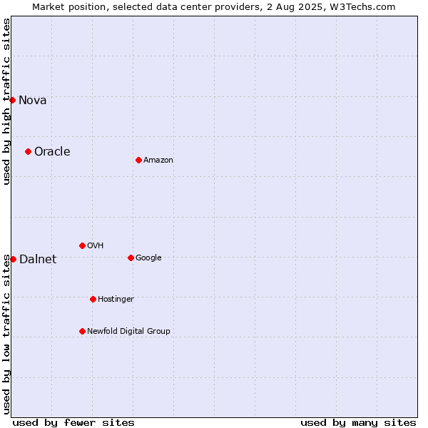 Market position of Oracle vs. Dalnet vs. Nova