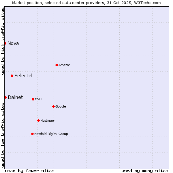 Market position of Selectel vs. Dalnet vs. Nova