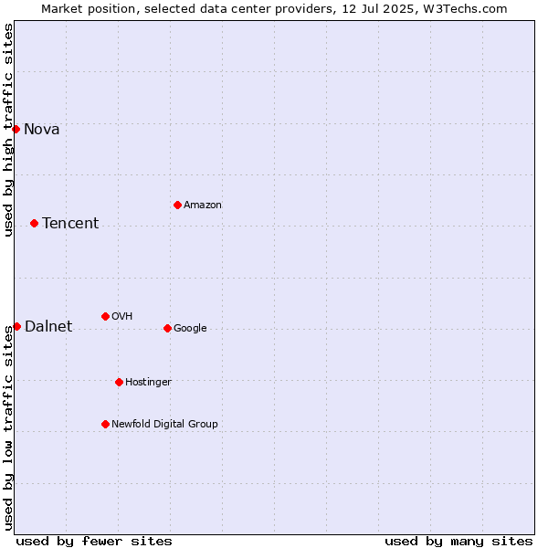 Market position of Tencent vs. Dalnet vs. Nova