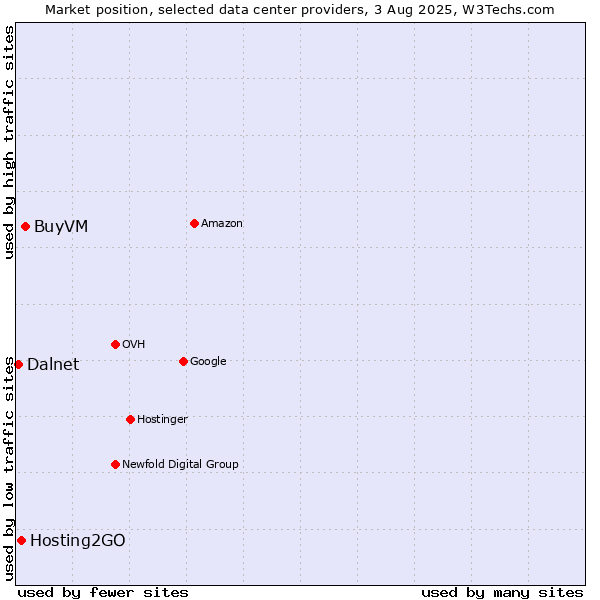 Market position of BuyVM vs. Hosting2GO vs. Dalnet