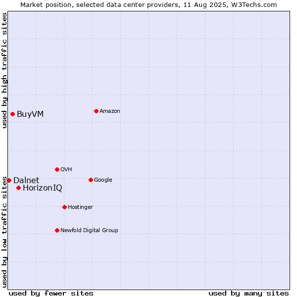 Market position of HorizonIQ vs. BuyVM vs. Dalnet