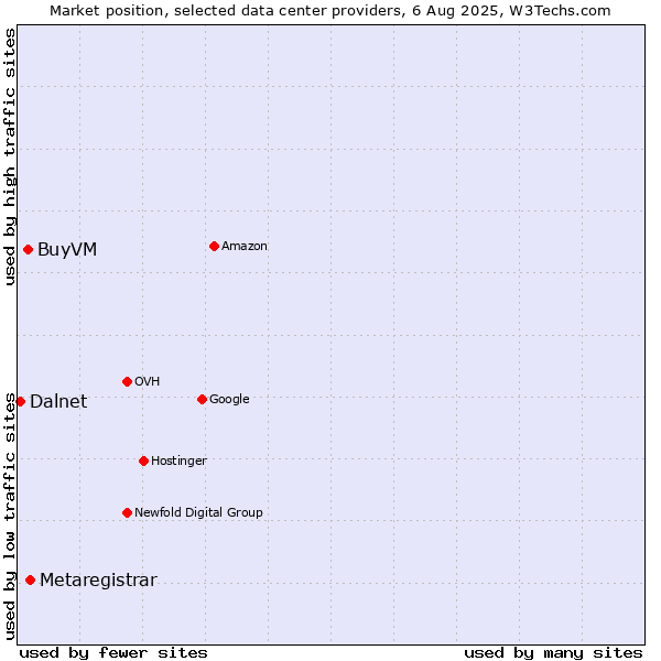 Market position of Metaregistrar vs. BuyVM vs. Dalnet