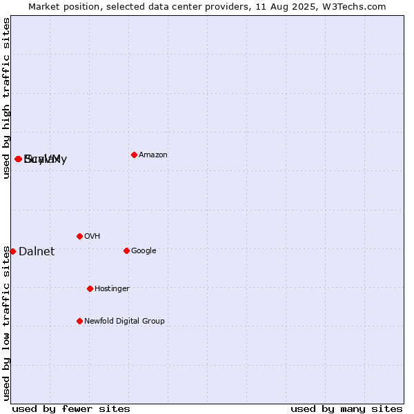 Market position of Scalaxy vs. BuyVM vs. Dalnet
