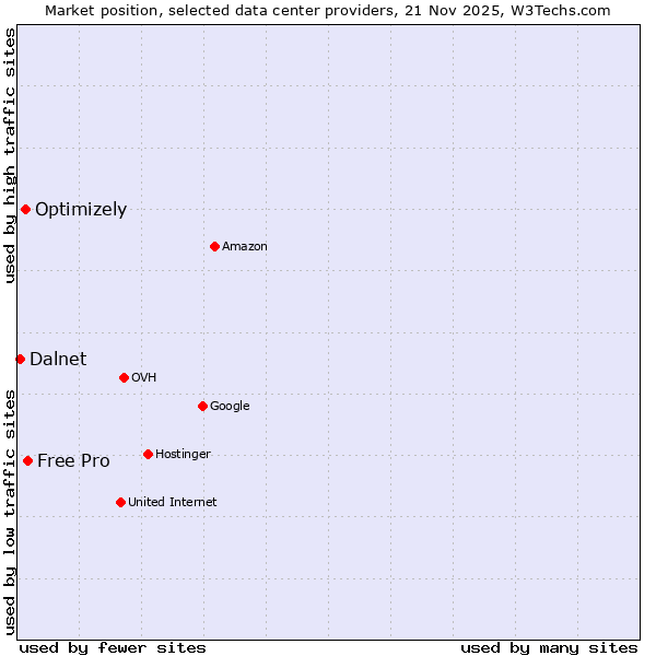 Market position of Free Pro vs. Optimizely vs. Dalnet