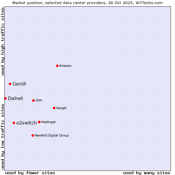 Market position of o2switch vs. Gandi vs. Dalnet