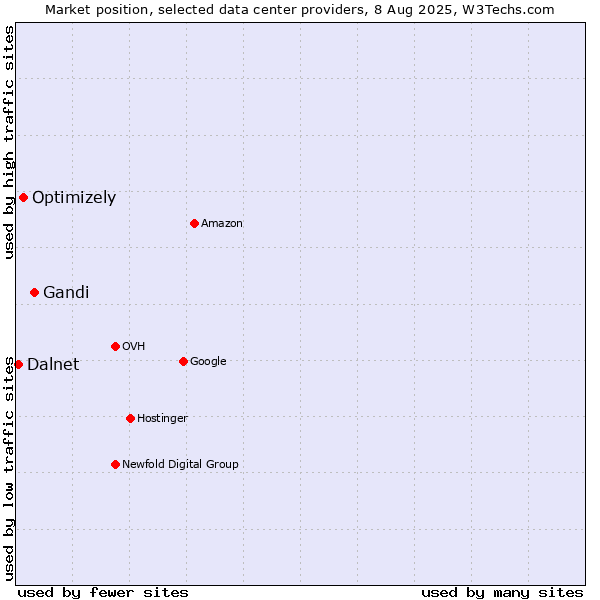 Market position of Gandi vs. Optimizely vs. Dalnet