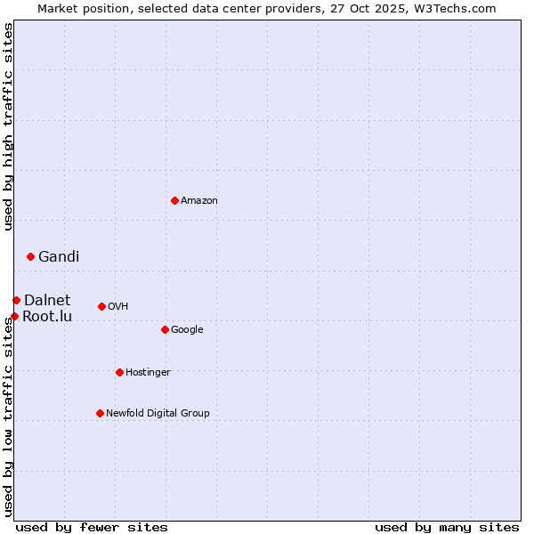 Market position of Gandi vs. Dalnet vs. Root.lu