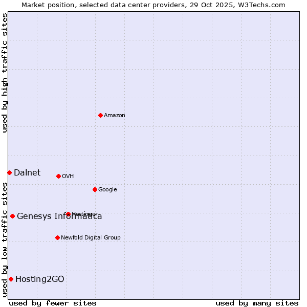 Market position of Genesys Informatica vs. Hosting2GO vs. Dalnet