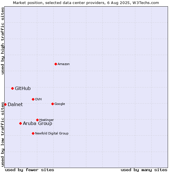 Market position of Aruba Group vs. GitHub vs. Dalnet