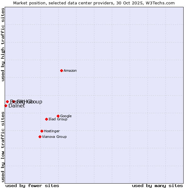 Market position of GitHub vs. Bezeq Group vs. Dalnet