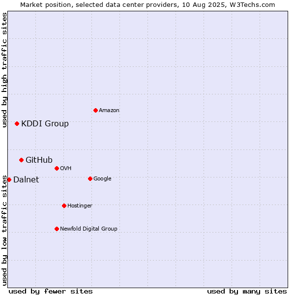 Market position of GitHub vs. KDDI Group vs. Dalnet