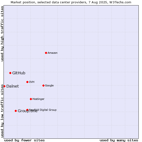 Market position of Group.one vs. GitHub vs. Dalnet