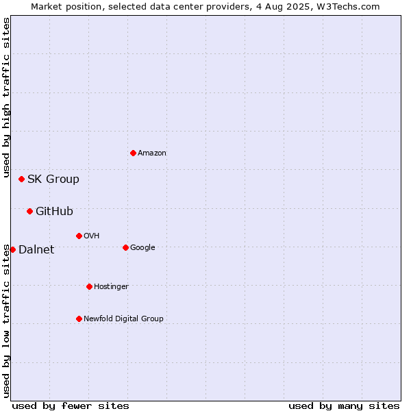 Market position of GitHub vs. SK Group vs. Dalnet