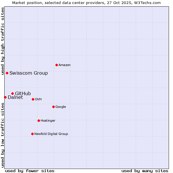 Market position of GitHub vs. Swisscom Group vs. Dalnet