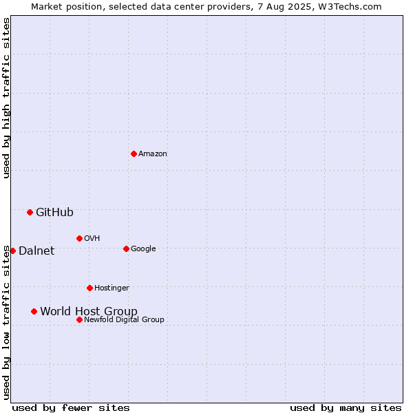 Market position of World Host Group vs. GitHub vs. Dalnet