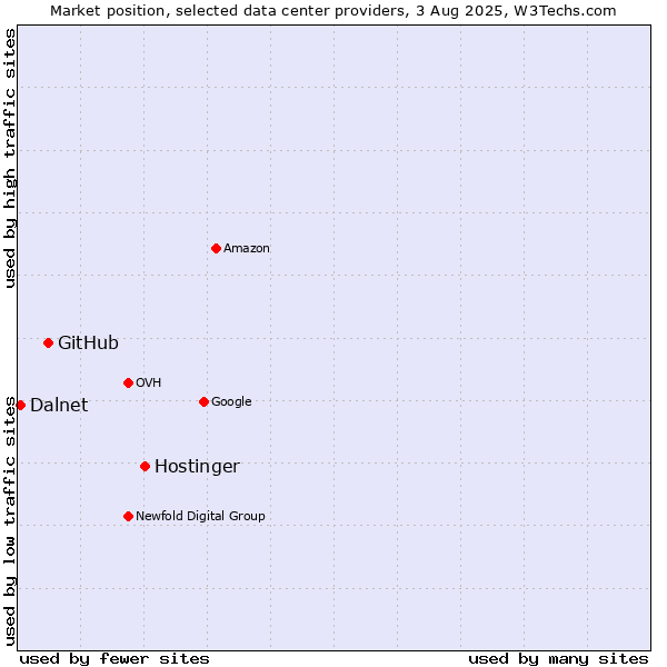 Market position of Hostinger vs. GitHub vs. Dalnet