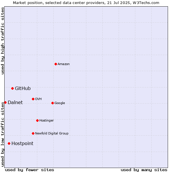 Market position of GitHub vs. Hostpoint vs. Dalnet