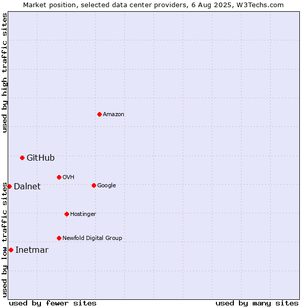 Market position of GitHub vs. Inetmar vs. Dalnet