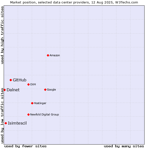 Market position of GitHub vs. Isimtescil vs. Dalnet