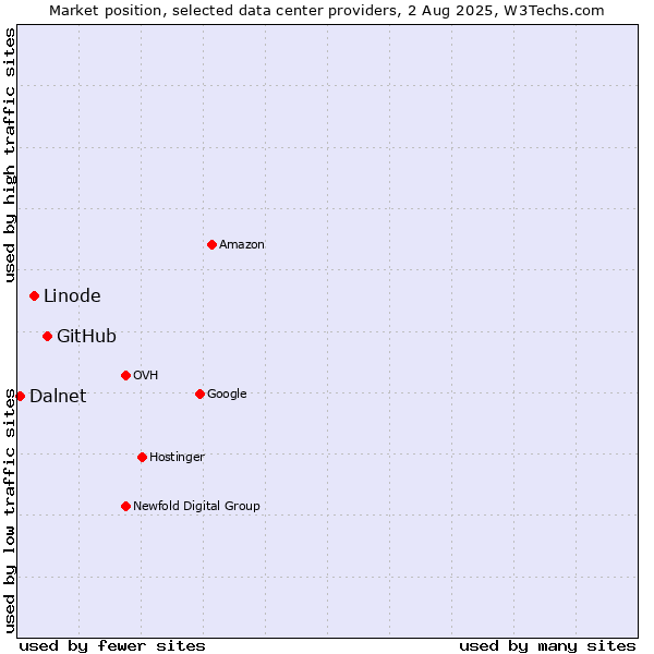 Market position of GitHub vs. Linode vs. Dalnet