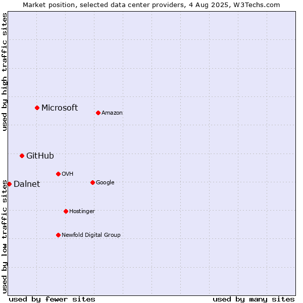 Market position of Microsoft vs. GitHub vs. Dalnet
