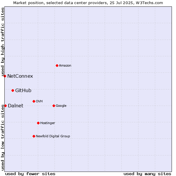 Market position of GitHub vs. Dalnet vs. NetConnex