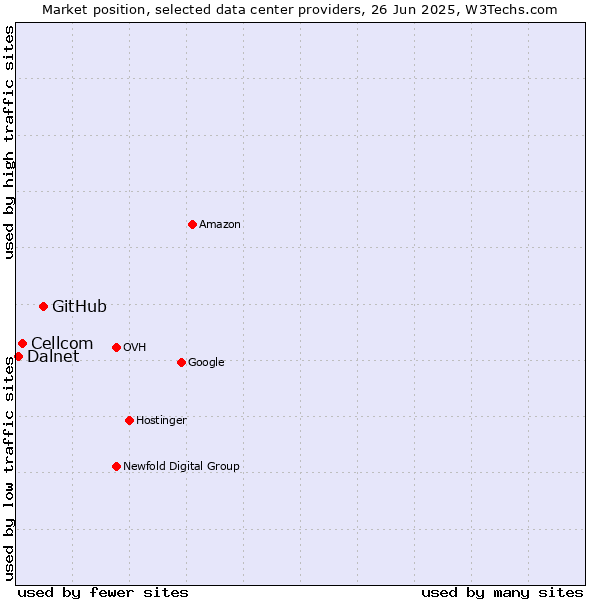 Market position of GitHub vs. Cellcom vs. Dalnet