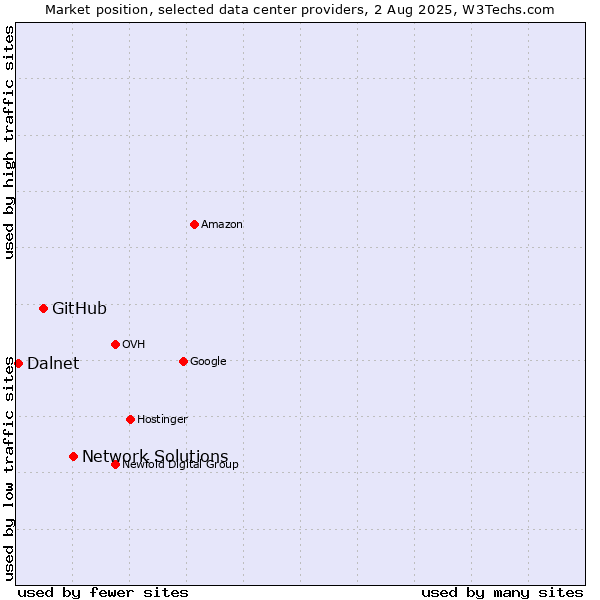 Market position of Network Solutions vs. GitHub vs. Dalnet