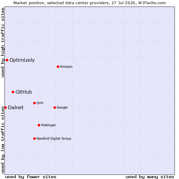 Market position of GitHub vs. Optimizely vs. Dalnet