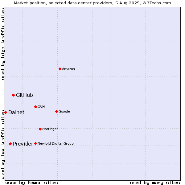 Market position of GitHub vs. Previder vs. Dalnet
