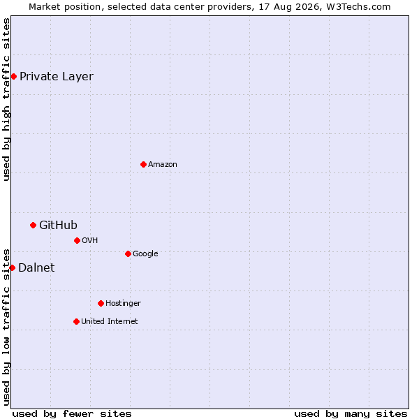 Market position of GitHub vs. Private Layer vs. Dalnet