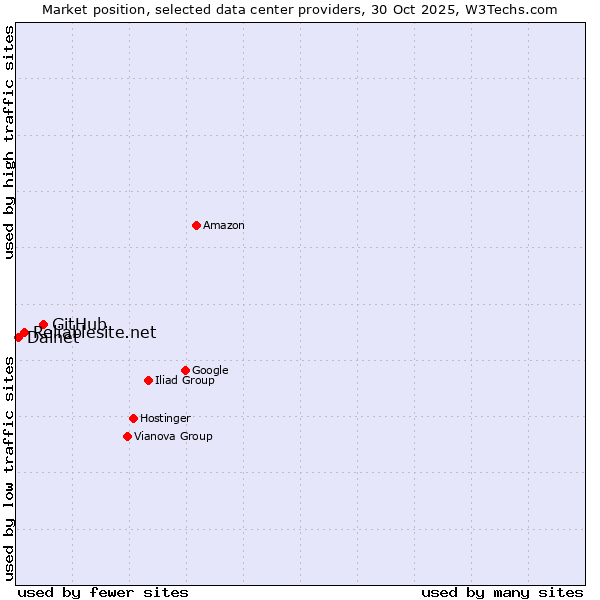 Market position of GitHub vs. Reliablesite.net vs. Dalnet