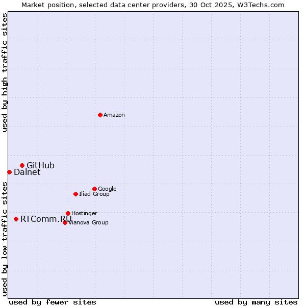 Market position of GitHub vs. RTComm.RU vs. Dalnet