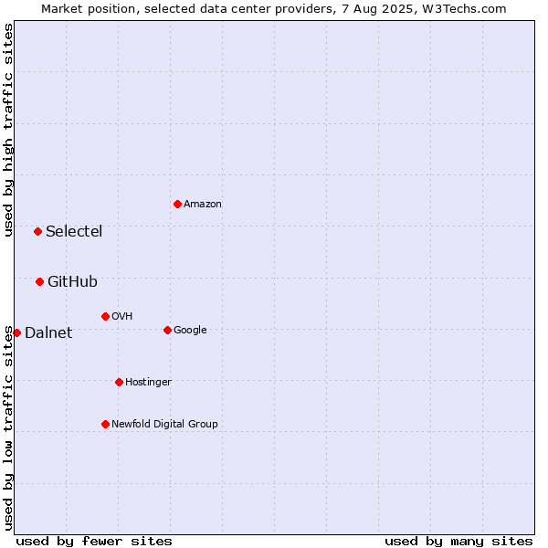 Market position of GitHub vs. Selectel vs. Dalnet