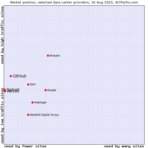 Market position of GitHub vs. Aeven vs. Dalnet