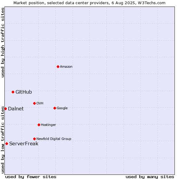 Market position of GitHub vs. ServerFreak vs. Dalnet