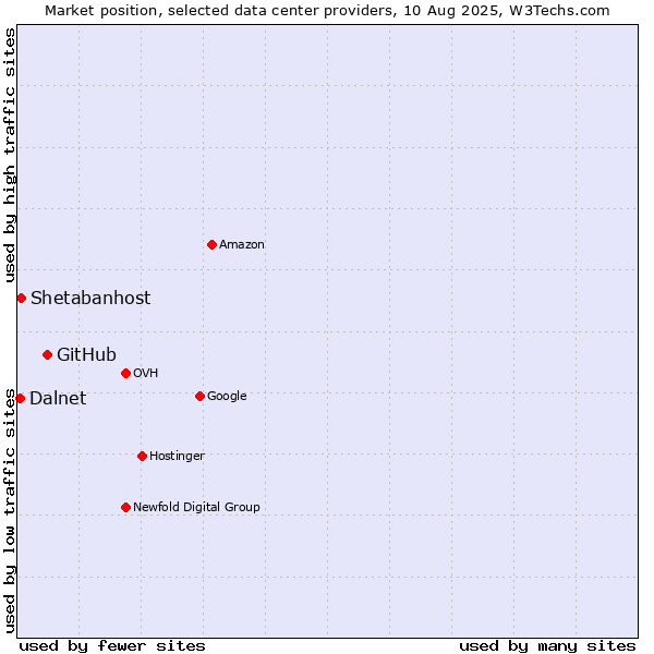 Market position of GitHub vs. Shetabanhost vs. Dalnet